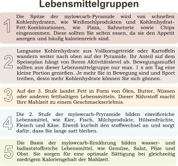 Die Spitze der mylowcarb-Pyramide wird von schnellen Kohlenhydraten, wie Weißmehlprodukten und Kohlenhydrat-Fett-Kombinationen, wie Pizza, Sahnetorte sowie Chips eingenommen. Diese sollten Sie selten essen, da sie den Appetit anregen und häufig kalorienreich sind. Langsame Kohlenhydrate aus Vollkorngetreide oder Kartoffeln wandern weiter nach oben auf der Pyramide. Ihr Anteil auf dem Speiseplan hängt von Ihrem AKtivitätslevel ab. Bewegungsmuffel sollten aus dieser Lebensmittelgruppe nur max. 1 x am Tag eine kleine Portion genießen. Je mehr Sie in Bewegung sind und Sport treiben, desto mehr Kohlenhydrate können Sie sich gönnen. Auf der 3. Stufe landet Fett in Form von Ölen, Butter, Nüssen oder anderen fetthaltigen Lebensmitteln. Dieser Nährstoff macht Ihre Mahlzeit zu einem Geschmackserlebnis. Die 2. Stufe der mylowcarb-Pryramide bilden eiweißreiche Lebensmittel, wie Eier, Fisch, Milchprodukte, Hülsenfrüchte, Fleisch und Käse. Eiweiß kurbelt den stoffwechsel an und sorgt dafür, dass Sie lange satt bleiben. Die Basis der mylowcarb-Ernährung bilden wasser- und ballaststoffreiche Lebensmittel, wie Gemüse, Salat, Pilze und Obst. Sie sorgen für eine optimale Sättigung bei gleichzeitig niedrigem Kaloriengehalt der Mahlzeit. 2 1 3 4 5 Lebensmittelgruppen